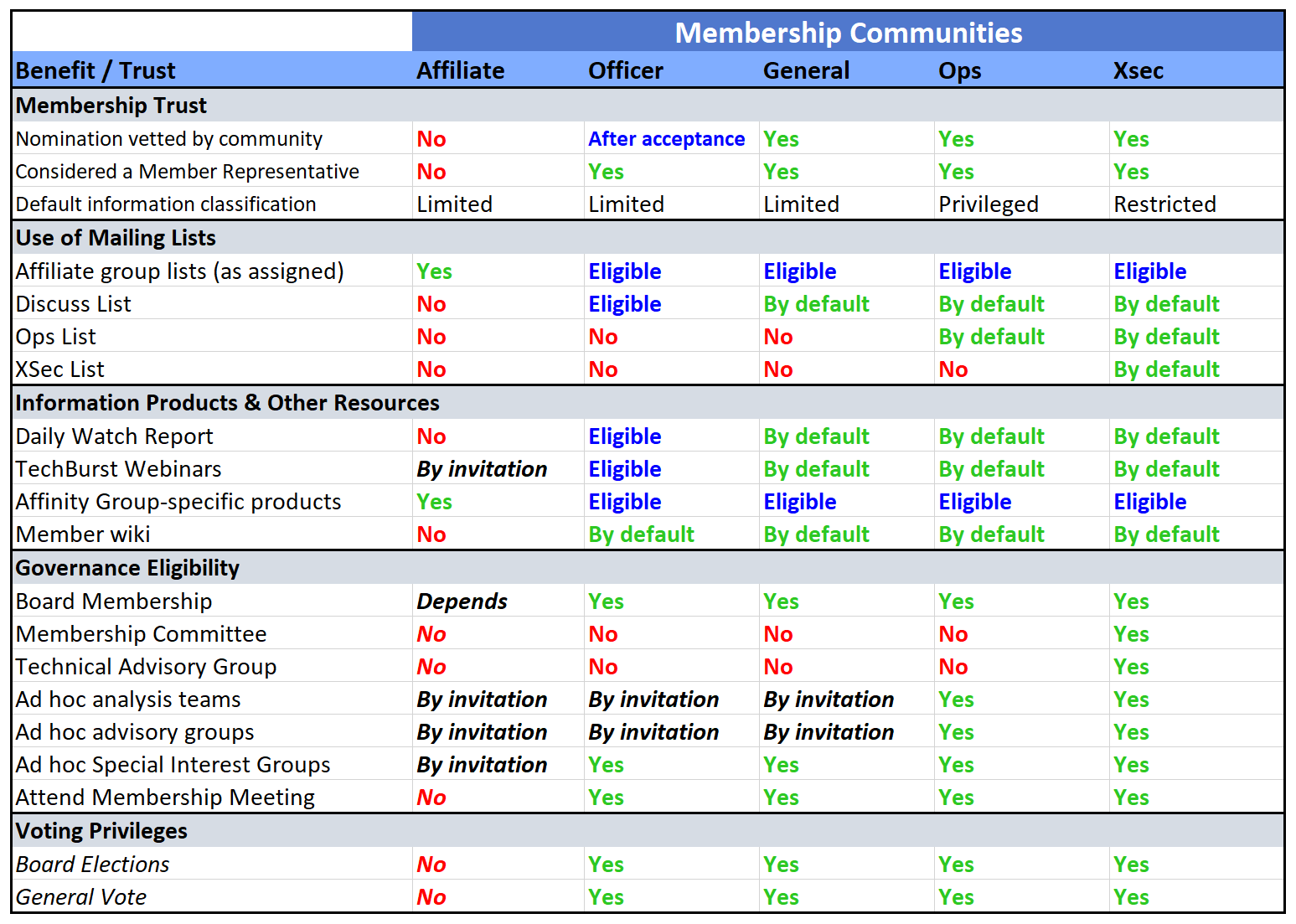 Member Benefits Table